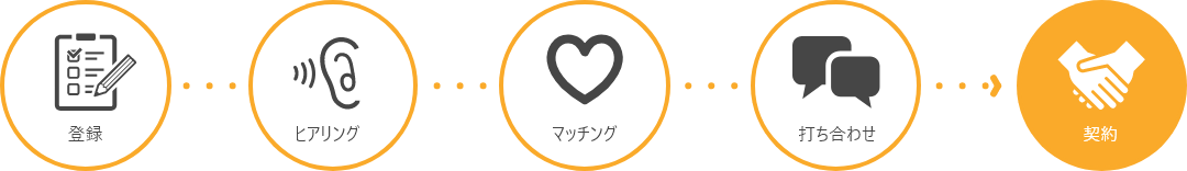登録、ヒアリング、マッチング、打ち合わせ、契約